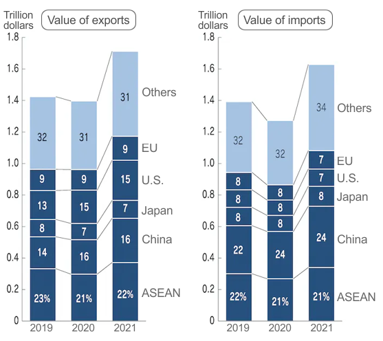 Value of the 10 ASEAN countries' imports and exports by trading partner country