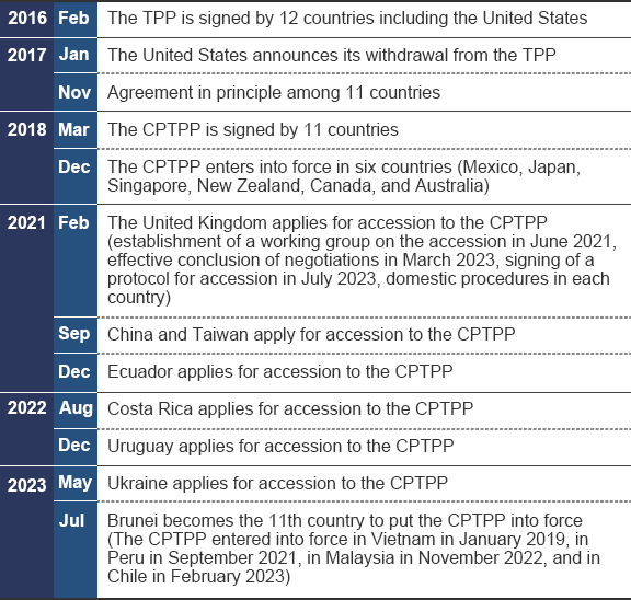 Developments regarding the CPTPP