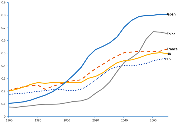 Figure: Elderly Dependency Ratio (Ratio of the elderly population to the productive population)
