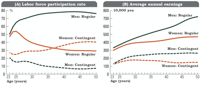 Labor Force Participation Rate and Average Annual Earnings by Gender and by Employment Status