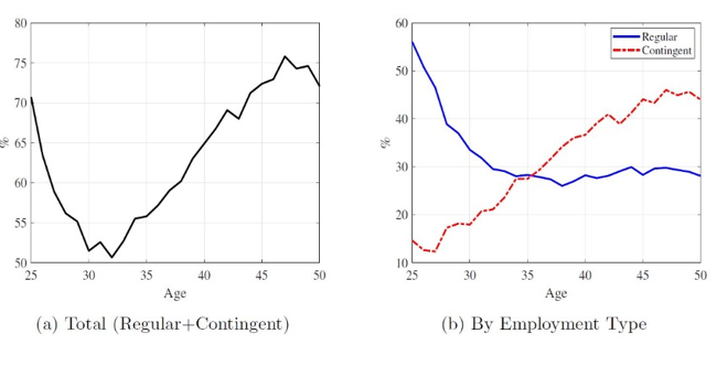 Figure 1: Women’s participation rates