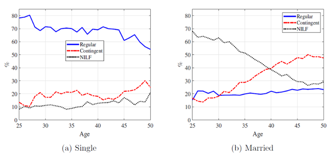 Figure 2: Women’s participation rates by marital status