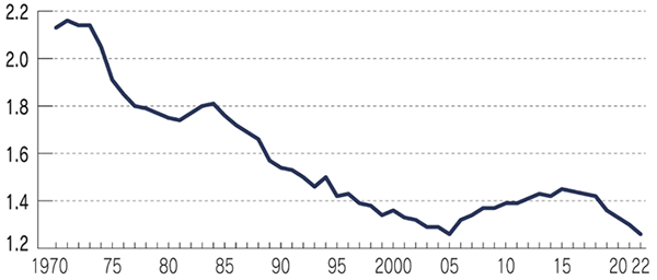 1. Total fertility rate (TFR)