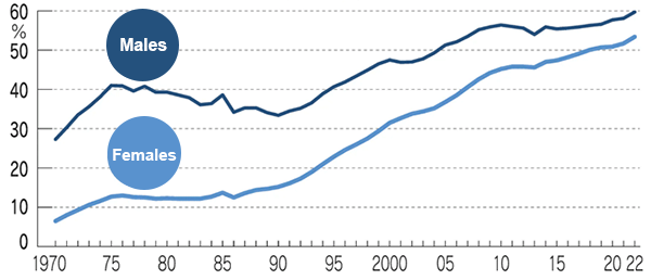 2. College enrollment rate