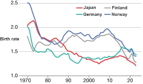 Birth rate trends