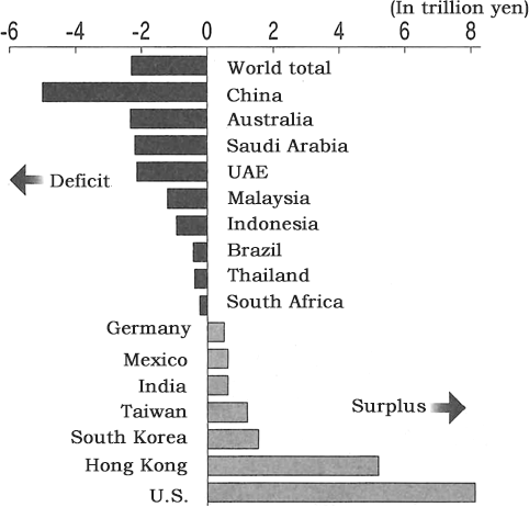 Figure: Japan's Trade Deficit by Country/Region (2015)