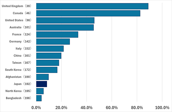 Ratio of Inward FDI Stock to GDP in 2003 (%)