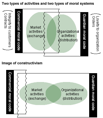 Figure: Two types of activities and two types of moral systems & Image of constructivism