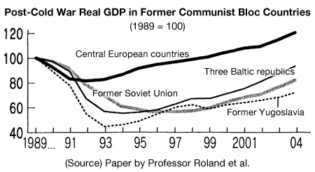 Post-Cold War Real GDP in Former Communist Bloc Countries