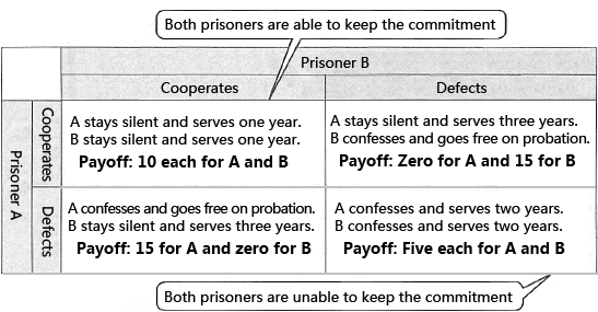 Figure: A case of the prisoner's dilemma