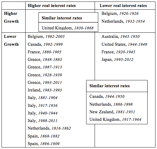 Figure: Growth and real interest rate outcomes for 26 high-debt episodes in advanced economies