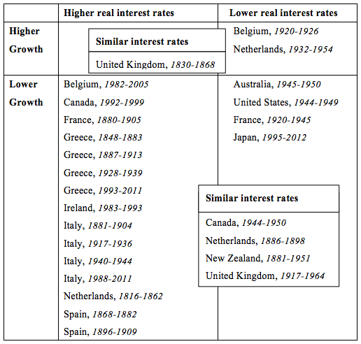Figure: Growth and real interest rate outcomes for 26 high-debt episodes in advanced economies Figure: Growth and real interest rate outcomes for 26 high-debt episodes in advanced economies