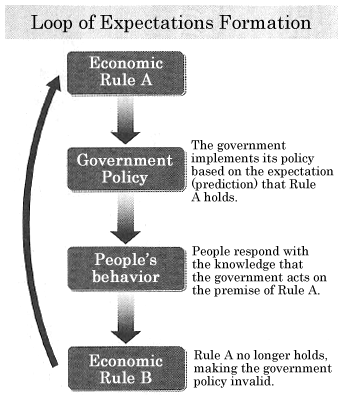 Figure: Loop of Expectations Formation