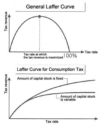 Figure: Laffer Curves