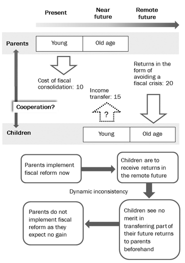 Figure: Fiscal Consolidation Spanning over Two Generations