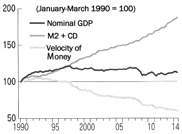 Figure: In Japan, the Velocity of Money Continues to Slow While the Money Supply Grows.