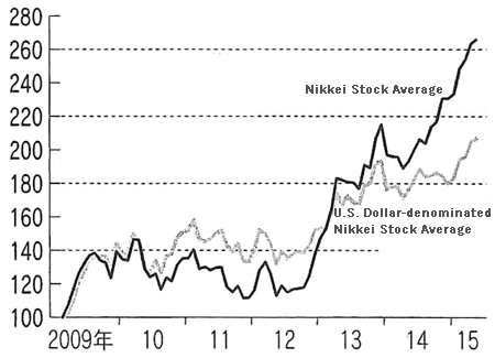 Figure: Nikkei Stock Average and U.S. Dollar-denominated Nikkei Stock Average