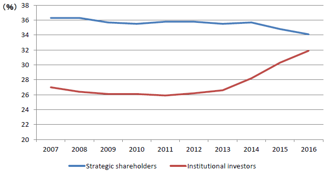 Figure: Ownership Structure of TSE First Section Companies