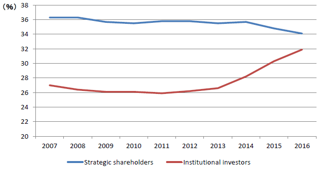 Figure: Ownership Structure of TSE First Section Companies Figure: Ownership Structure of TSE First Section Companies