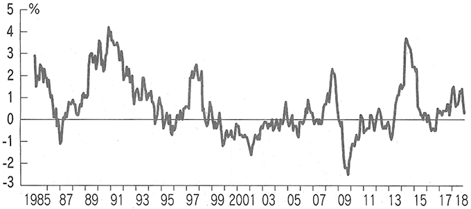 Japan Inflation Rates (Consumer Price Index)