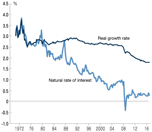 Figure. OECD Member States Real Growth Rate vs. Natural Rate of Interest