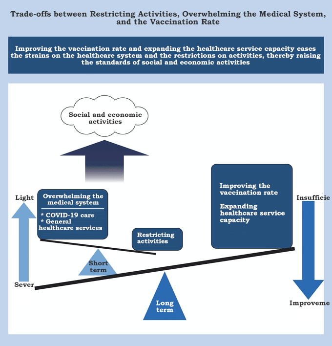 Trade-offs between Restricting Activities, Overwhelming the Medical System, and the Vaccination Rate