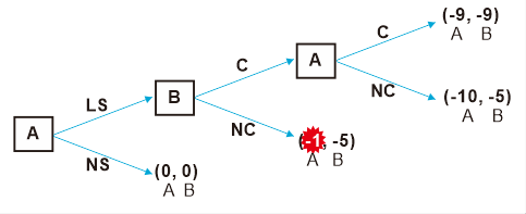 Figure 2. [If many countries participate in a sanction on the preemptive use of nuclear weapon]