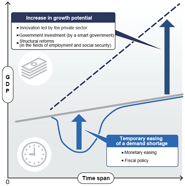 Fiscal and monetary policies do not increase the economic growth rate