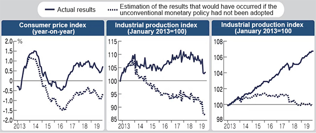 How Has the Real Economy Changed Due to the Adoption of the Unconventional Monetary Policy?