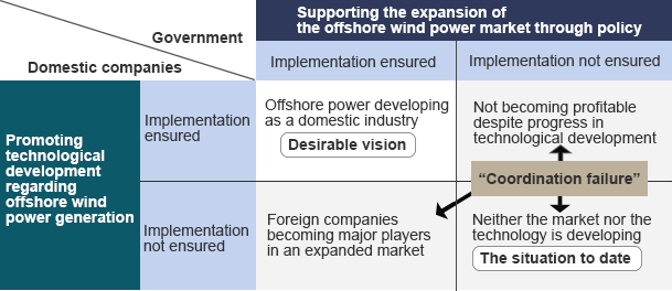 For the development of floating offshore wind power as an industry, resolving “coordination failure” is essential For the development of floating offshore wind power as an industry, resolving “coordination failure” is essential