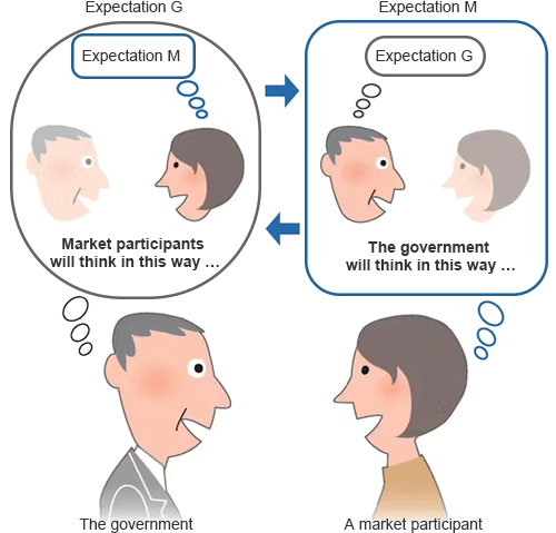 Recursiveness in expectation formation Recursiveness in expectation formation