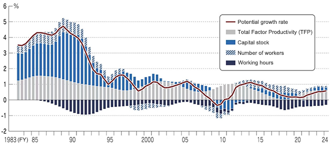 Japan's potential growth rate since the 1980s (YoY; Contribution ratio) Japan's potential growth rate since the 1980s (YoY; Contribution ratio)