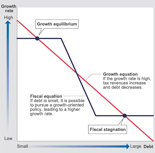 Correlation between growth and government debt