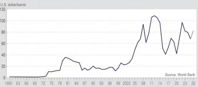 Changes in crude oil prices (Dubai Crude): Can oil price hikes be arrested through policy coordination?