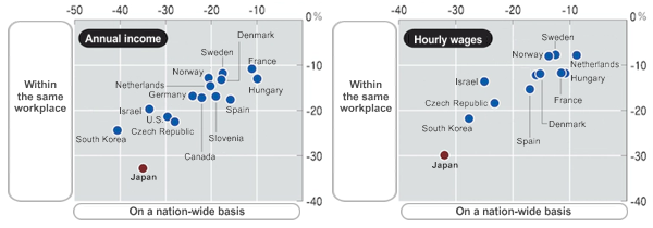 Gender Wage Gap in Major Developed Countries