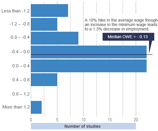 Distribution of published studies of on the own-wage elasticity (OWE) Distribution of published studies of on the own-wage elasticity (OWE)