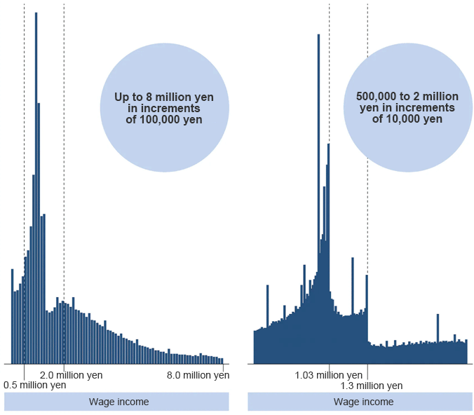 Distribution of salary income among married women (with positive salary income, aged between 25 and 60)