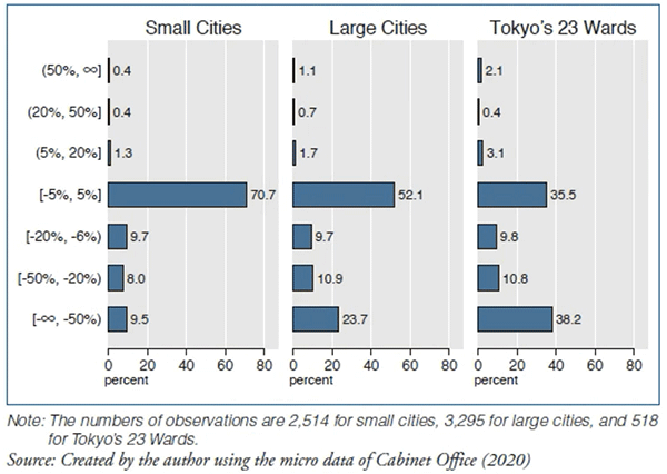 Chart 3. By What Percent Did Your Commuting Time Per Week Change During the Pandemic?