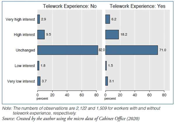 Chart 4. How Did Your Interest in Urban-to-rural Migration Change During the Pandemic?