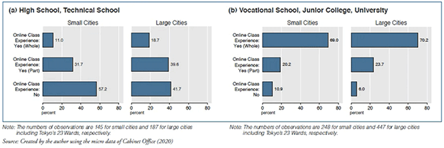 Chart 5. Did You Experience Online Classes During the Pandemic?