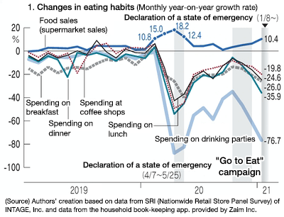 Figure１．Changes in Eating Habits (Monthly year-on-year growth rate)