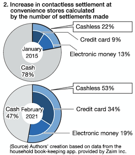 Figure 2．Increase in Contactless Settlement at Convenience Stores Calculated by the Number of Settlements Made: