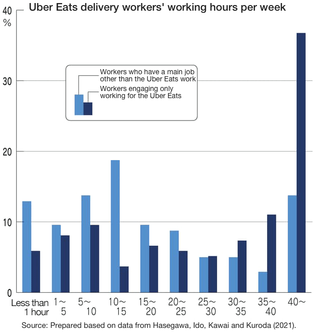 Uber Eats Delivery Workers' Working Hours Per Week