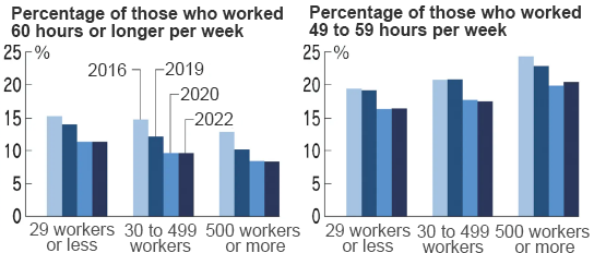 Figure 1. Percentage of overtime workers by company size