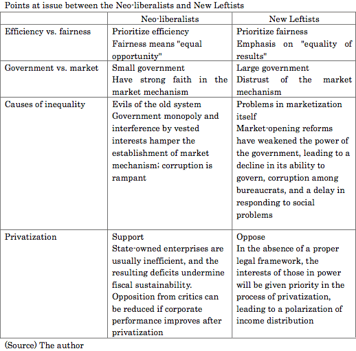 Points at issue between the Neo-liberalists and New Leftists