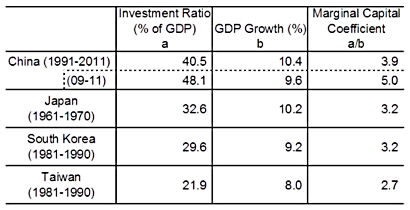 Table: Investment Efficiency of China