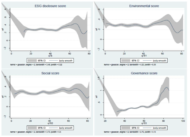 Figure: ESG is related to corporate productivity