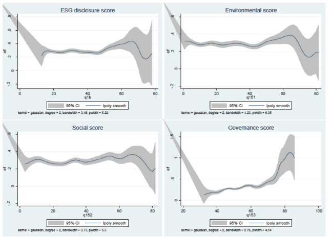 Figure: ESG is related to corporate productivity Figure: ESG is related to corporate productivity