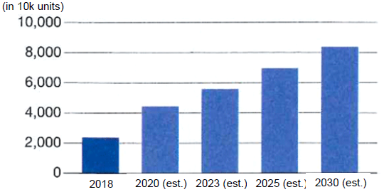 Figure: The Automated Car Market is Expected to Grow Figure: The Automated Car Market is Expected to Grow