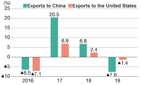Annual Changes in Japan's Exports to China and the United States Annual Changes in Japan's Exports to China and the United States